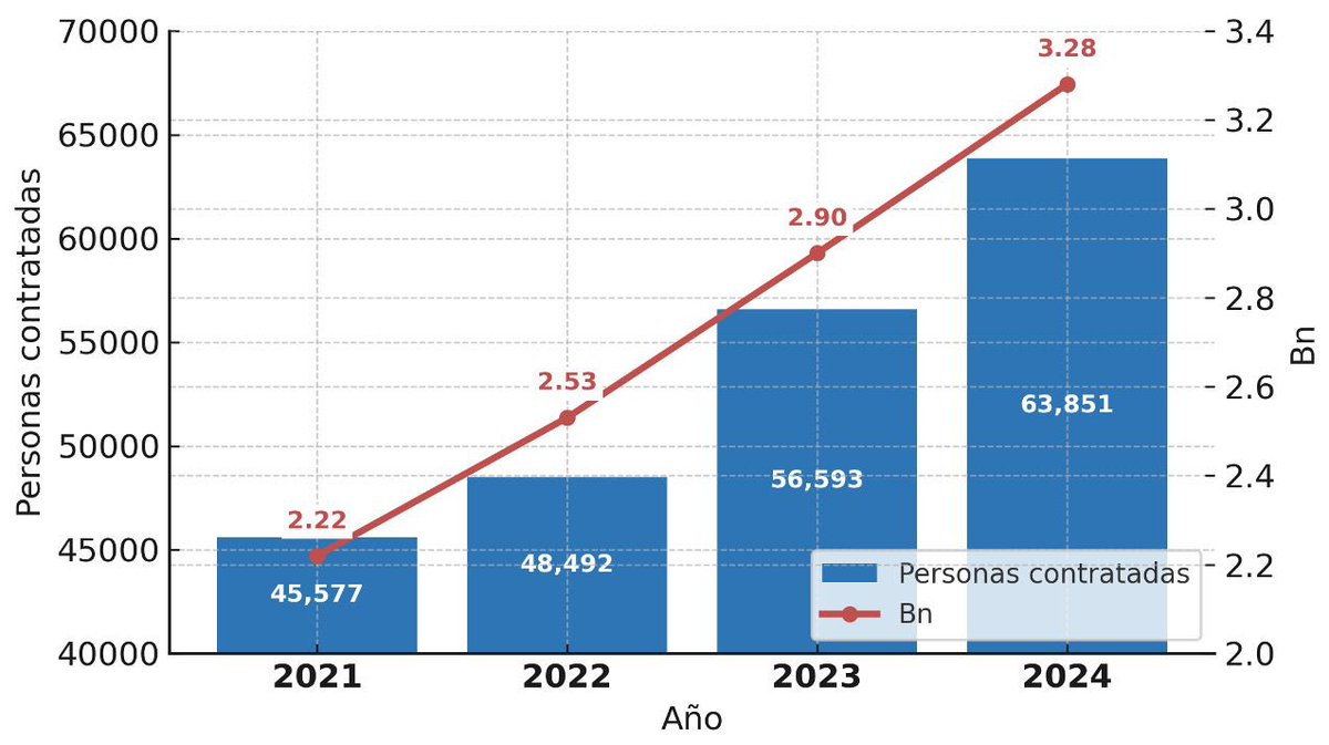 Juan Pablo Gallo (@juanpablogallo) on Twitter photo Los contratos por prestación de servicios del Gobierno nacional pasaron de 45.577 en 2021 a 63.851 en 2024, y ya cuestan casi 3.3 billones.
<a href="/MinHacienda/">MinHacienda</a>, tranquilos: no hay plata para salud o seguridad, pero en burocracia tercerizada sí que baten récords. ¡Qué eficiencia! 👏📈 Los contratos por prestación de servicios del Gobierno nacional pasaron de 45.577 en 2021 a 63.851 en 2024, y ya cuestan casi 3.3 billones.
<a href="/MinHacienda/">MinHacienda</a>, tranquilos: no hay plata para salud o seguridad, pero en burocracia tercerizada sí que baten récords. ¡Qué eficiencia! 👏📈