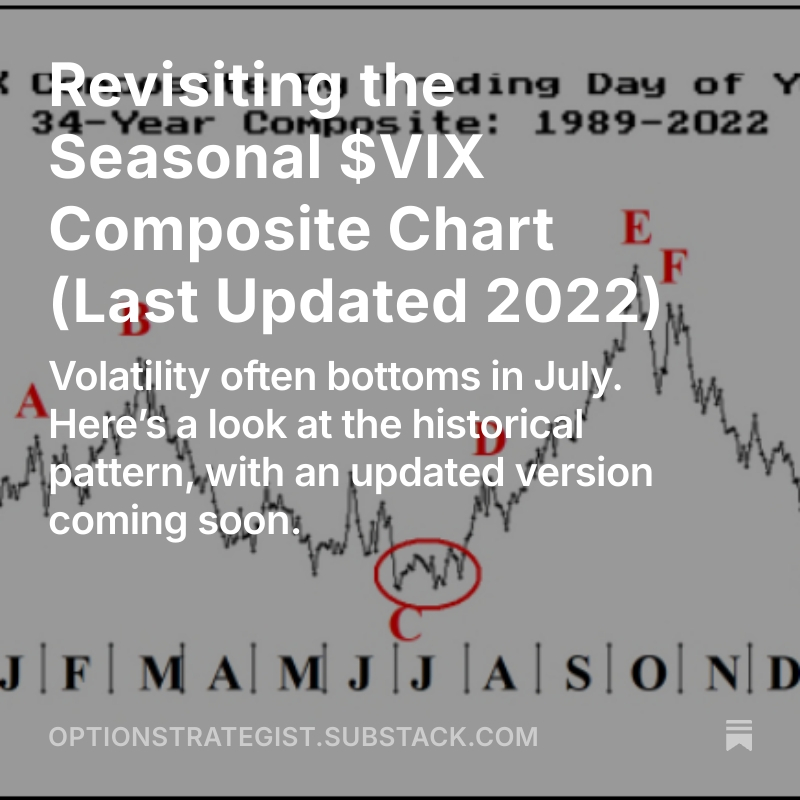 optstrategist's tweet photo. Volatility tends to bottom in July—and with that in mind, I wanted to re-share this article and chart from 2023 that outlines the typical seasonal pattern of $VIX.
🔗https://t.co/gtMShvPhJ0 https://t.co/fcQy00w3Oe