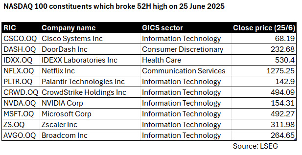 #Micron's Q3 earnings exceeded expectations and shared upbeat forecast amid strong #AI demand. #Nvidia, #Microsoft &amp; #Crowdstrike hit fresh 52-week highs yesterday. Are we witnessing a genuine tech boom or heading for another bubble? #TechStocks