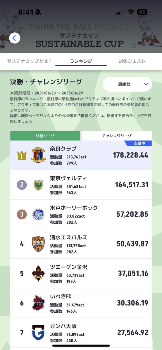 昨日まで5万ポイント差ぐらいあったのが、いっきに迫られてる😱

毎日アップできるクエストあるので、みなさん、ぜひ活動を！

#サステナカップ #奈良クラブ