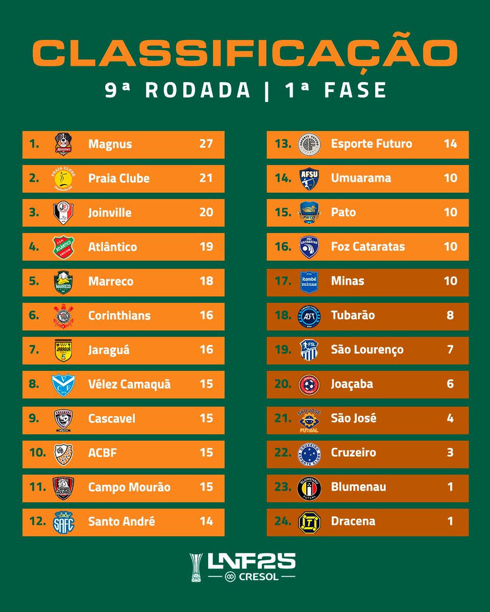Classificação atualizada com a 9ª rodada da #LNFCresol2025

*Cascavel, Vélez, Jaraguá e São Lourenço possuem um jogo a menos.

#OMelhorFutsalDoMundo