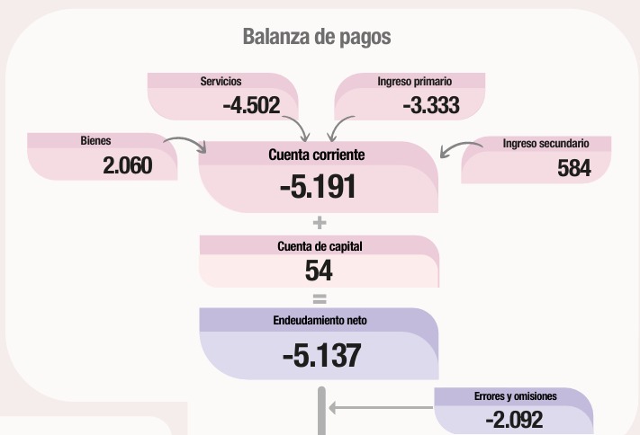 jorgecarreraok's tweet photo. Lo dijimos el año pasado y también luego con el Acuerdo con el FMI
La rapidez para revertir superávits en Cta Cte de Argentina en un caso muy especial en las comparaciones entre países de dinámicas de las Cta Ctes. 
Por eso los pronósticos de Cta Cte del Staff Report del FMI eran poco creíbles, como lo son los de crecimiento.
Sobre todo, cuando hay una fuerte sobrevaluación cambiaria percibida por todos los agentes económicos.

Importante ver en detalle el saldo de la balanza comercial, aun con una óptima cosecha, Vaca Muerta aprovechando el gasoducto (menos impo) y generando más exportaciones y con la ayuda de la minería.
Impacta el deterioro de la balanza de servicios y ver la dinámica de los viajes. Mucho mas intensa que con Macri (2do gráfico)
En particular, es relevante ver como viene los aportes netos de los complejos sectoriales (3er gráfico)

1/2