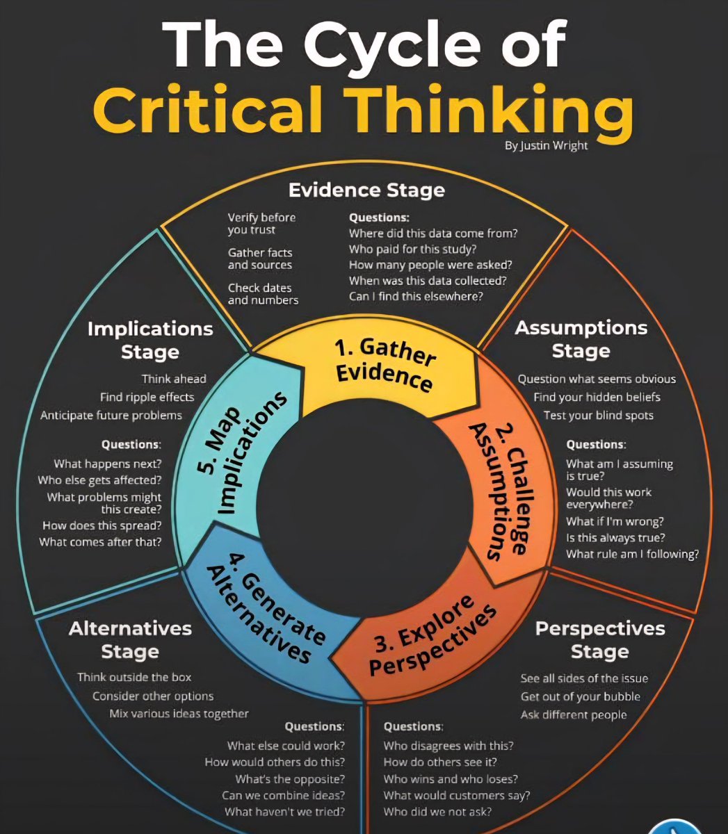 Le cycle de la pensée critique en 5 étapes clés :
1️⃣ Recueillir des preuves
2️⃣ Remettre en question ses hypothèses
3️⃣ Explorer d'autres points de vue
4️⃣ Générer des alternatives
5️⃣ Anticiper les implications

Pensez, questionnez, élargissez votre regard. C’est ainsi qu’on prend