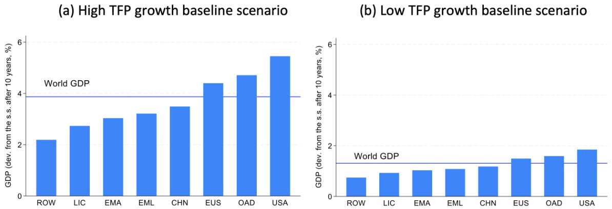 FedeeForte's tweet image. En este trabajo evalúan el potencial impacto diferencial futuro de la IA entre los distintos paises del mundo: cepr.org/voxeu/columns/…

Concluyen que hay elevada probabilidad de que se agranden las brechas entre paises desarrollados y menos avanzados, en función de cuán preparado…