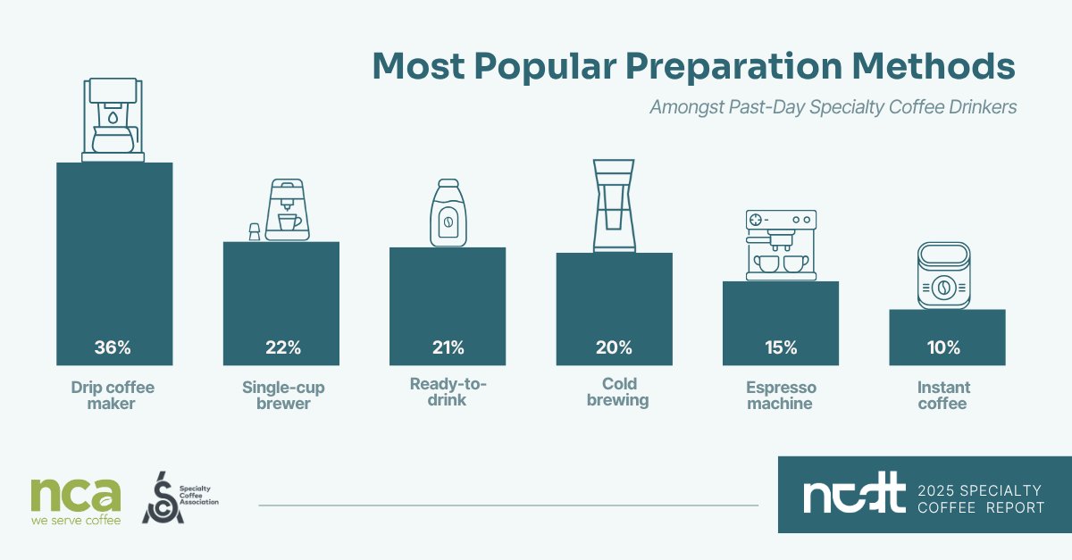nationalcoffee's tweet image. The drip coffee maker is specialty coffee drinkers' favorite method of preparing coffee, with 36% choosing to have their favorite brew made this way in the past day ☕. Check out our full joint Specialty Coffee Report with @SpecialtyCoffee here: ncausa.org/specialty