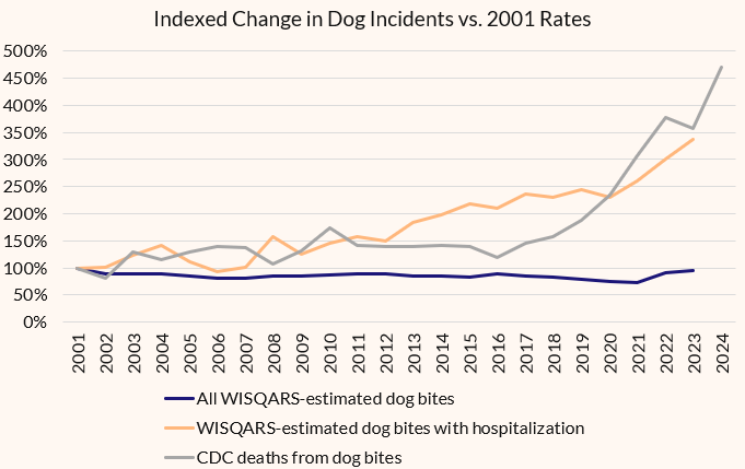The total number of medically-reported dog bites in America did NOT increase.

The number of dog-related hospitalizations or deaths DID increase.

Folks, it's pit bulls! A retriever may bite you and need some stitches. A pit bull will kill you.