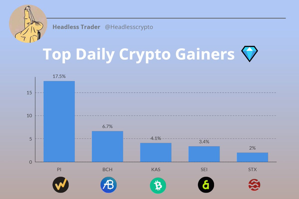 Headless Trader (@headlesscrypto) on Twitter photo Top Daily Crypto Gainers 💎
$PI +17.5% | <a href="/PiCoreTeam/">Pi Network</a>
$BCH +6.7%
$KAS +4.1% | <a href="/KaspaCurrency/">Kaspa City</a>
$SEI +3.4% | <a href="/SeiNetwork/">Sei 🔴</a>
$STX 2% | <a href="/Stacks/">stacks.btc</a> Top Daily Crypto Gainers 💎
$PI +17.5% | <a href="/PiCoreTeam/">Pi Network</a>
$BCH +6.7%
$KAS +4.1% | <a href="/KaspaCurrency/">Kaspa City</a>
$SEI +3.4% | <a href="/SeiNetwork/">Sei 🔴</a>
$STX 2% | <a href="/Stacks/">stacks.btc</a>