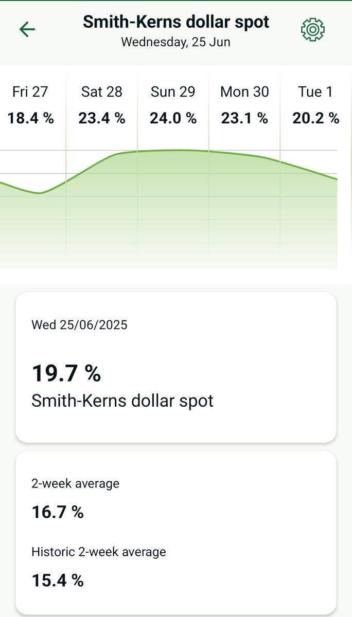 Not something we see too often I don't think up in the North West but we're heading in to a period of over 20% on the Smith-Kerns model so keep your eyes peeled for dollar spot through next week 
<a href="/SyngentaTurfUK/">Syngenta Turf UK and Ireland</a> 
#TurfAdvisorApp
👀