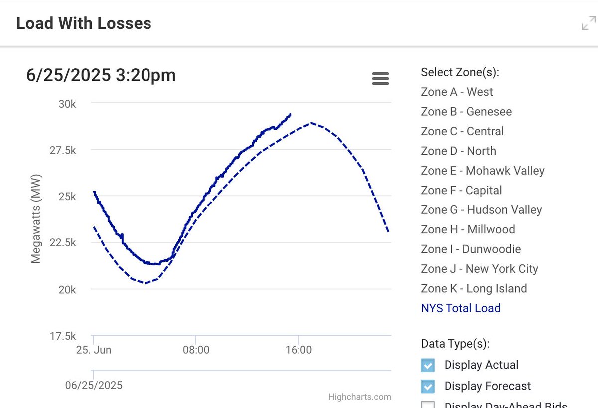 m_jfrench's tweet image. For the second day in a row, the @NewYorkISO issues an "energy watch" (think tornadoes, so watch is less urgent than warning) as demand exceeds forecast and margin of reserve tightens.
Voluntary reductions requested.
Last night, this briefly escalated to an "energy warning."