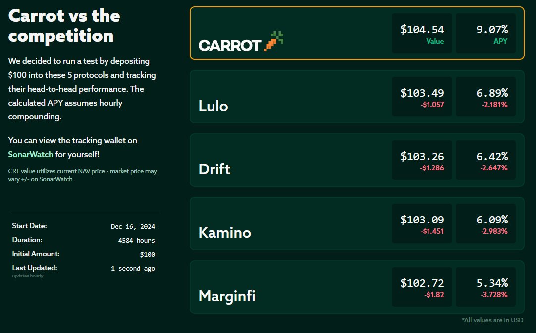 Recently <a href="/uselulo/">Lulo</a> announced that they are adding a 10% fee to use their service.

I'd like to remind you that <a href="/DeFiCarrot/">Carrot 🥕</a> beats Lulo's rate, by a lot. On top of that, it's completely free to use. 

No fee.