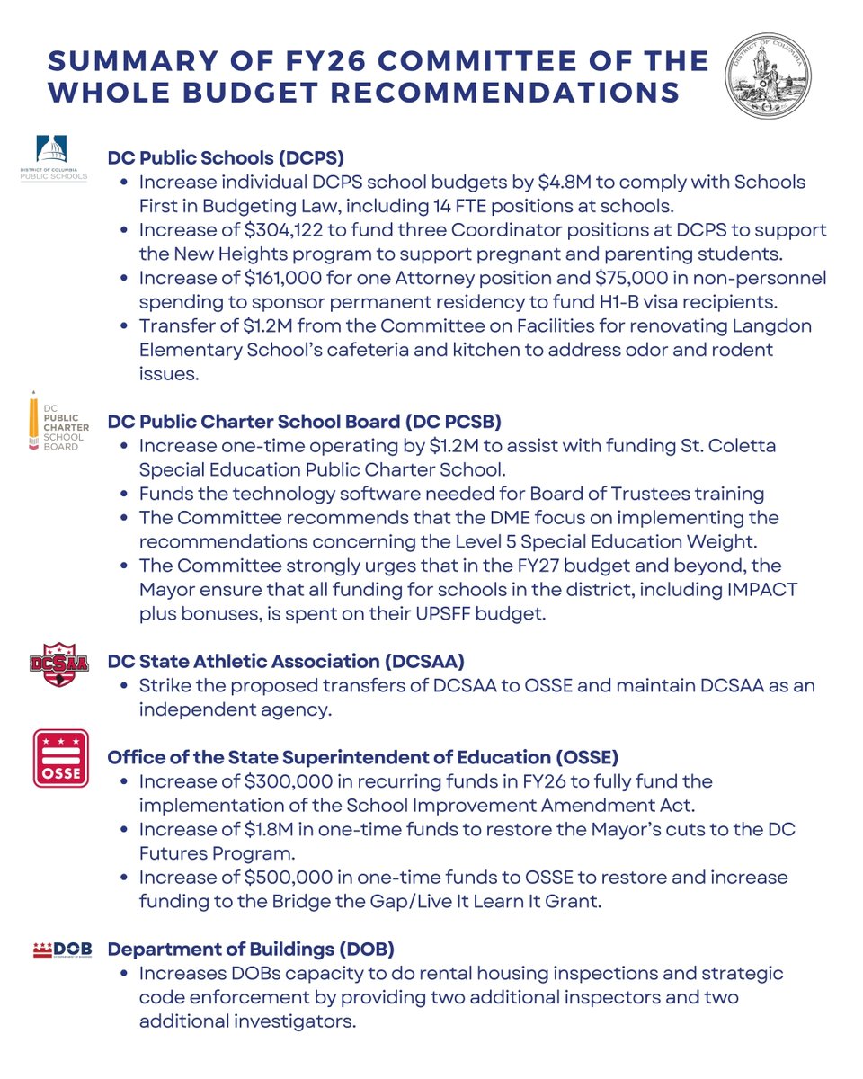 The Committee of Whole is holding its budget markup for the agencies under its purview. Below is a summary of some of the changes the committee is proposing.

The Committee report, linked below, analyzes requests, states concerns, makes revisions and offers recommendations.