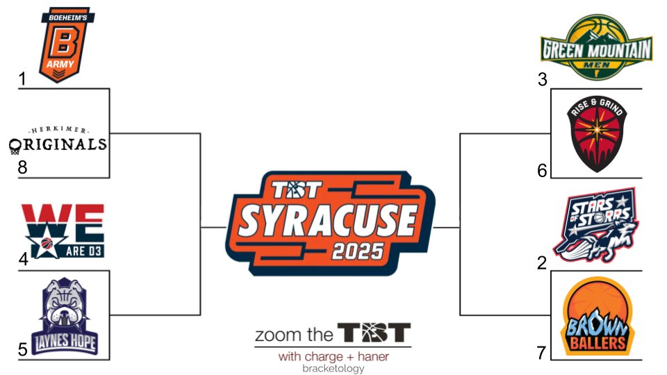 Zoom The TBT (@zoomthetbt) on Twitter photo Thanks to <a href="/ShaunBelbey/">Shaun Belbey</a> for jumping on to discuss the loaded <a href="/BoeheimsArmy/">Boeheim's Army</a> in <a href="/thetournament/">TBT</a>, we will get the episode out soon!
Time to prep our LIVE Bracket Reaction Show.
Tonight @ 8p ET w/<a href="/Charge_Nation/">Charge Nation</a> + <a href="/AndrewDHaner/">Andrew Haner</a>
<a href="/YouTube/">YouTube</a>:
youtube.com/live/HsM3eRhKX…
& here on <a href="/X/">X</a>! Thanks to <a href="/ShaunBelbey/">Shaun Belbey</a> for jumping on to discuss the loaded <a href="/BoeheimsArmy/">Boeheim's Army</a> in <a href="/thetournament/">TBT</a>, we will get the episode out soon!
Time to prep our LIVE Bracket Reaction Show.
Tonight @ 8p ET w/<a href="/Charge_Nation/">Charge Nation</a> + <a href="/AndrewDHaner/">Andrew Haner</a>
<a href="/YouTube/">YouTube</a>:
youtube.com/live/HsM3eRhKX…
& here on <a href="/X/">X</a>!