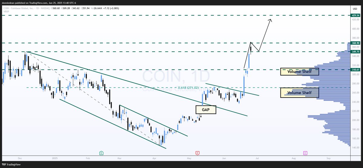 $COIN Coinbase Global - Higher Targets

New Target Unlocked: $429.54

Coinbase is doing well and has a massive 5 day run. Looks to have found resistance at $368, matching previous highs from Nov 2021.

Some consolidation likely at this level. Next target is at $429.54 to