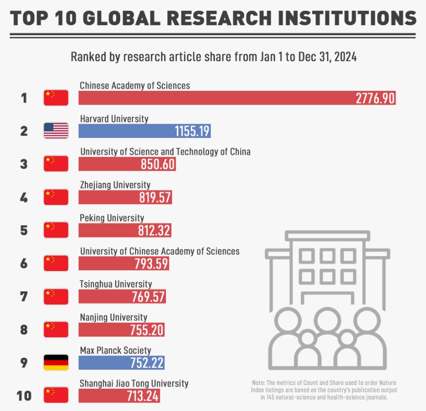 8 of the world's top 10 institutions ranked in the Nature Index 2025 Research Leaders are from 🇨🇳China.