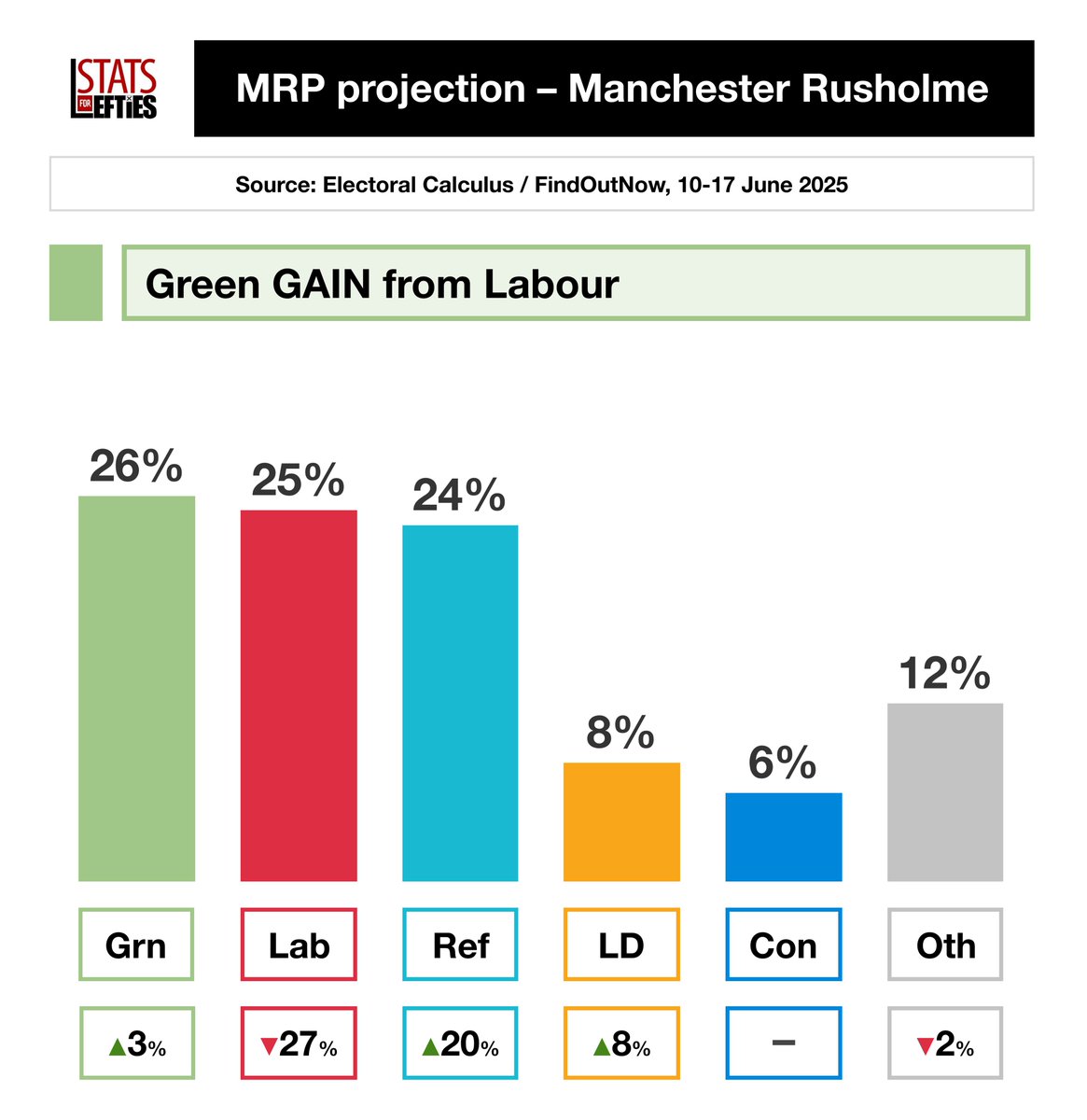 Stats for Lefties 🍉🏳️⚧️ (@leftiestats) on Twitter photo 🚨 MRP | Greens to win Manchester Rusholme
🟢 GRN – 26% (+3)
🔴 LAB – 25% (-27)
➡️ REF – 24% (+20)
🟠 LD – 8% (+8)
🔵 CON – 6% (-)
Via <a href="/ElectCalculus/">Electoral Calculus</a> / @FindOutNowUK, 10-17 June 🚨 MRP | Greens to win Manchester Rusholme
🟢 GRN – 26% (+3)
🔴 LAB – 25% (-27)
➡️ REF – 24% (+20)
🟠 LD – 8% (+8)
🔵 CON – 6% (-)
Via <a href="/ElectCalculus/">Electoral Calculus</a> / @FindOutNowUK, 10-17 June