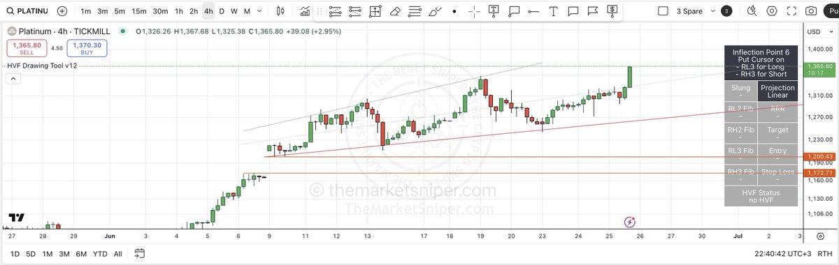 TheMarketSniper - MBA, CMT. #HVFmethod (@themarketsniper) on Twitter photo PLATINUM.
NEW HIGH.
#XPTUSD PLATINUM.
NEW HIGH.
#XPTUSD