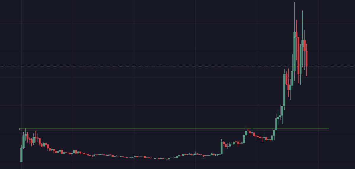 Market conditions are always changing. Right now what's red hot are sub 10 million utility marketcaps on chain. Buying resistance is working. Top blasting is working. We are seeing some running to 20 million. All it takes is a few to hit 50 or 100 and the frenzy begins.