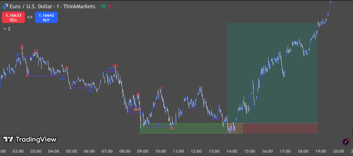 LukeLorenzo7's tweet photo. SL hit to the exact pip... feelsbadman🥲🥲🥲 #EURUSD  @WaqarAsim10 https://t.co/1UtKVyZ7cK