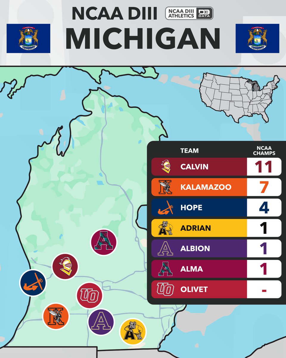 DIII By State: Michigan
The Great Lakes State has 7 schools in its borders.
Calvin leads the pack with 11 national titles.
Kalamazoo (7) is next, followed by Hope (4).
Adrian, Albion, and Alma are tied at 1.

All champs: d3sportsdata.com/all-time-ncaa-…
#d3data #d3 #d3sports