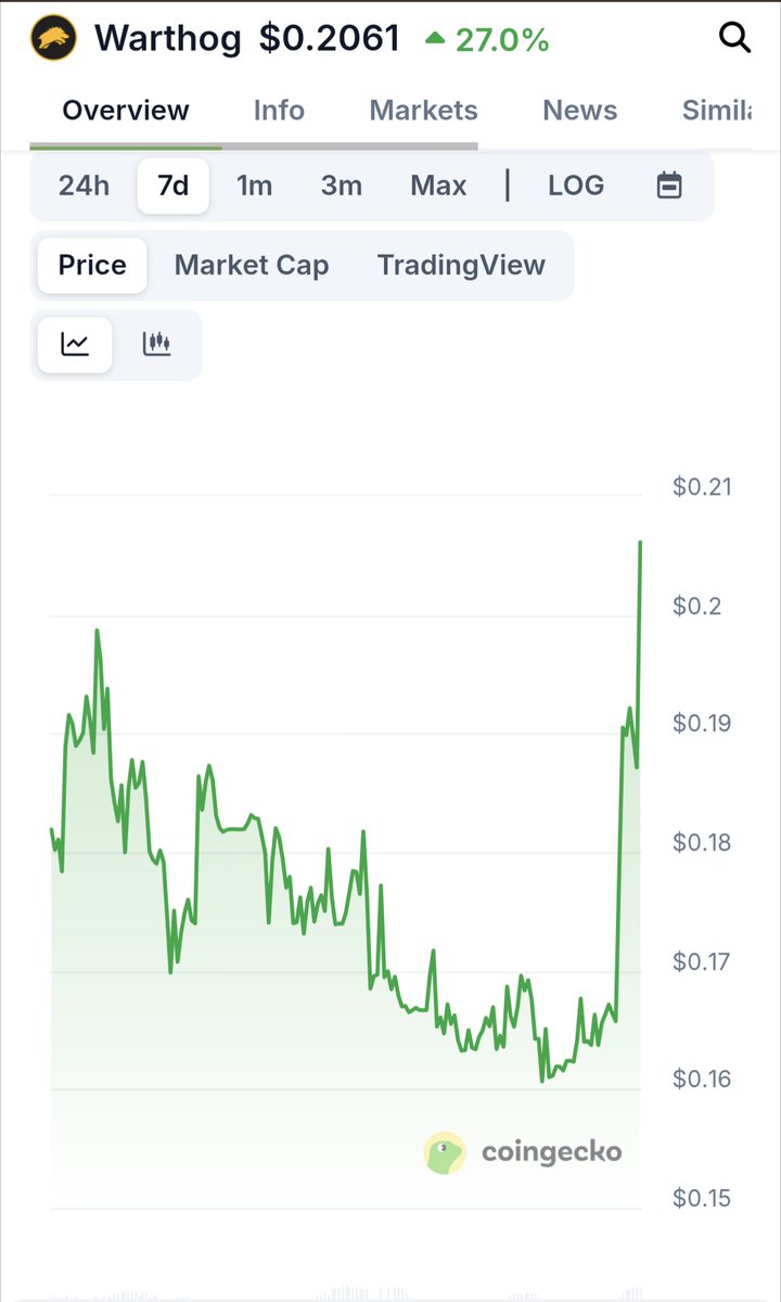 cryptoclown100's tweet image. Miners and holders believe in $wart, meaning sell pressure is relatively weak. New interest from buyers sends it rocketing. With big developments round the corner, it remains my best bet for a #1000x rise. @warthognetwork @cryptobeastreal @IvanOnTech @HouseofChimera @rovercrc