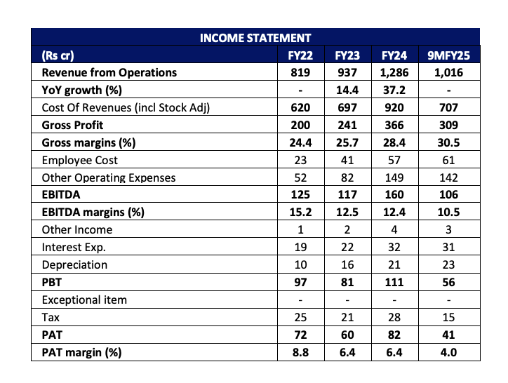 SSage82827's tweet image. 4/📈 Financials (FY24)
Revenue: ₹1,286 Cr | EBITDA: ₹160 Cr | PAT: ₹82 Cr
EBITDA Margin: 12.4% | RoE: 18.8% | PAT Margin: 6.4%
#SambhvSteel #SteelTubes #StructuralTubes #EarningsUpdate #Fundamentals