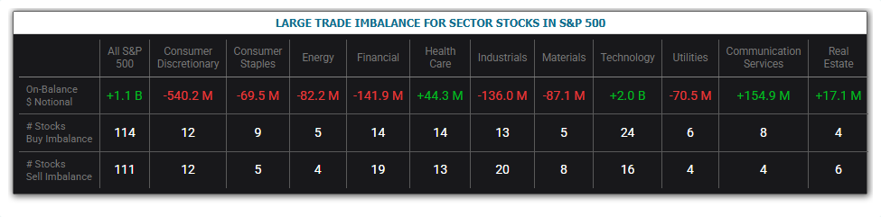 $SPY: Stocks with Huge Volume Spikes; S&amp;P 500 is indicating #institutionalbuying: Buy Imbalance reaches +$1.1 billion marketchameleon.com/articles/b/202… <a href="/MarketChmln/">Chameleon 🦎</a> $NVDA