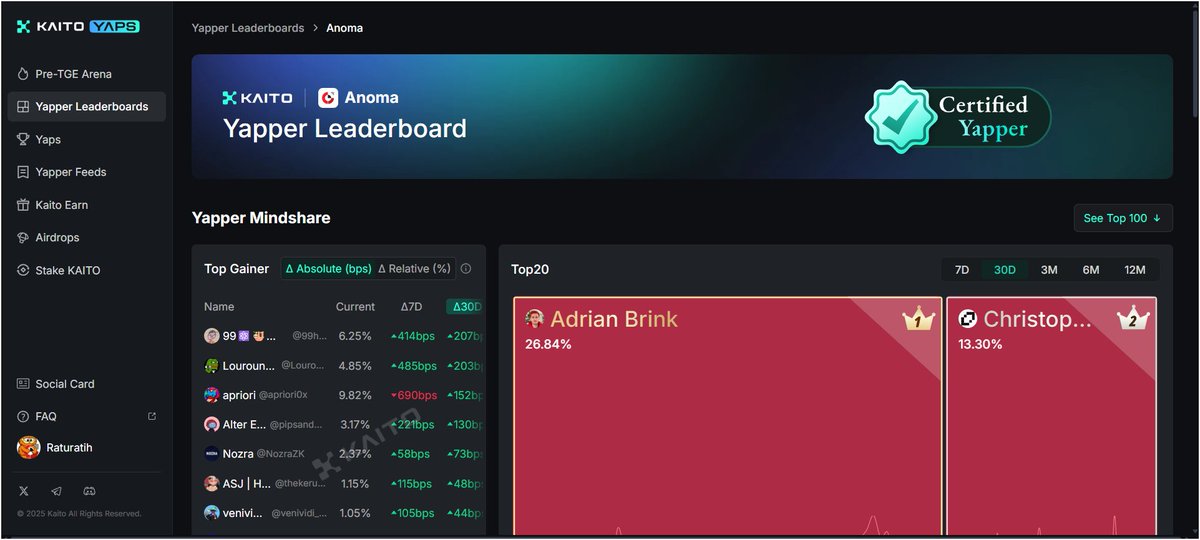 today is the day i start playing <a href="/KaitoAI/">Kaito AI 🌊</a>  i want to join them and anoma in the future let's support <a href="/anoma/">Anoma</a>  together i hope i can be a part of them 

1% of the
<a href="/anoma/">Anoma</a> 

supply is going to the yappers  

 0.7% for Anoma yappers 

 0.3% for Kaito frens

<a href="/anomafoundation/">Anoma Foundation</a>