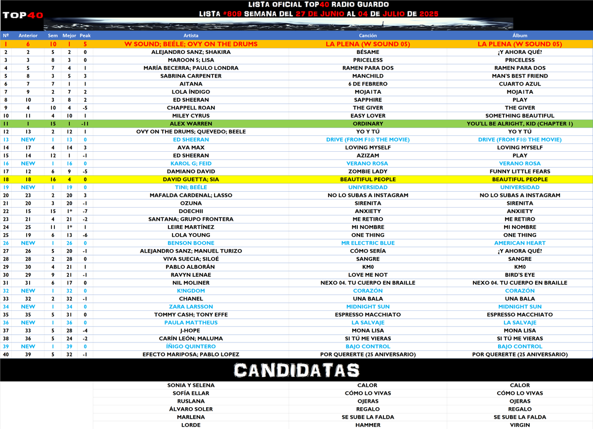 TOP40_Radio_'s tweet photo. Así quedó la #Lista809 https://t.co/7SAXxHLSRF