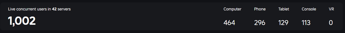 28PixelsRBLX's tweet image. Today's Picks is a lot more effective than I realized. Lexington & Concord went up to 1K players pretty quickly, especially during a time when we typically see around 200-300 CCU w/ no updates. Thank you Roblox!
#Roblox #RobloxDev #LexingtonAndConcord