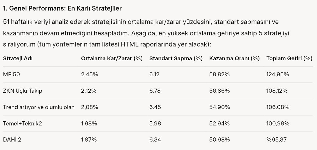 Çok okumayı sevmeyenler için kısaca özetlemek gerekirse Grok'un analizine göre paylaştığım taramalar içinde en verimlileri:
1) Mfi50 -- %125
2) ZKN üçlü takip -- %108
3) Trendi Yükselen ve Göstergeleri olumlu olan -- %108
4) Temel+Teknik 2  -- %101
5) DAHI 2  -- %95