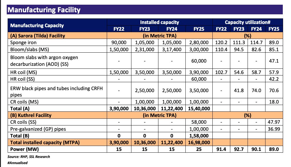 SSage82827's tweet image. 5/🏗️ Manufacturing Edge
1) Capacity: 3.9 LTPA (FY22) ➡️ 17 LTPA (FY25)
2) Plants: Sarora &amp;amp; Kuthrel
3) Products: SS CR coils, GP pipe, etc.
4) Power: 25 MW (89%+ utilization)
#SambhvSteel #SteelTubes #StructuralTubes s #CapacityExpansion #MakeInIndia