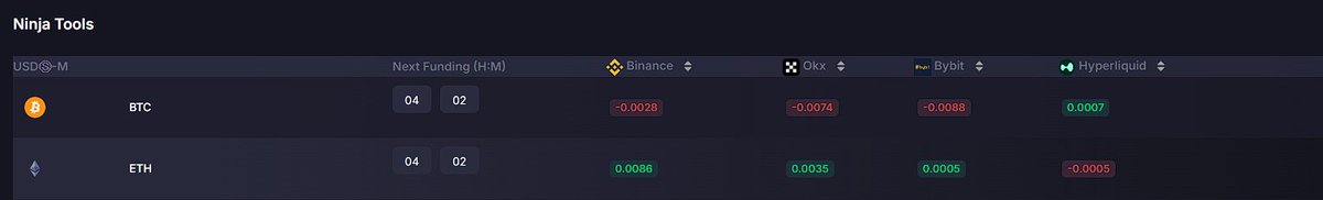 anlcnc1's tweet photo. Bitcoin Binance vadeli emir defterinde $108.700-$109.000 aralığında satıcı emirleri mevcut. Daha önce 109.300 üzerindeydi ama fiyat yaklaşmaya başladıktan sonra bu aralığa çektiler. Aşağıda fiyatı tutacak alıcı emirleri şimdilik yok. Fiyat geri çekilirse sonradan eklenebilir, takip ederiz.

Binance, Okx ve Bybit fonlamaları negatif. Short baskısı var doğal olarak fiyat yükselmekte zorlanıyor. Eğer shortları sıkıştırmak isterlerse, bu baskıyla birlikte bu bölgeye bir deneme gelebilir. İlk aşamada geçilemeyebilir, ama bir sonraki denemede geçebilir emirleri aldıktan sonra. Deneme gelirse, umarım tek seferde geçeriz.