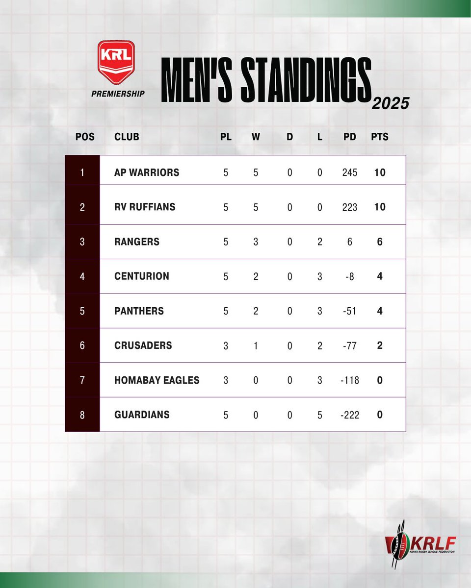 Kenya Rugby League tweet media