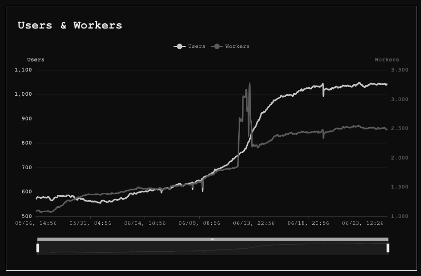 Parasite from <a href="/heysati/">Sati ⚡</a> and <a href="/ZK_shark/">zk-🦈</a> is blowing up! 

In 30 days, workers pointing to this mining pool surged 6x. It's challenging centralized mining, and now has a 1 in 4 chance of closing a block yearly and 1 in 1,091 chance daily.