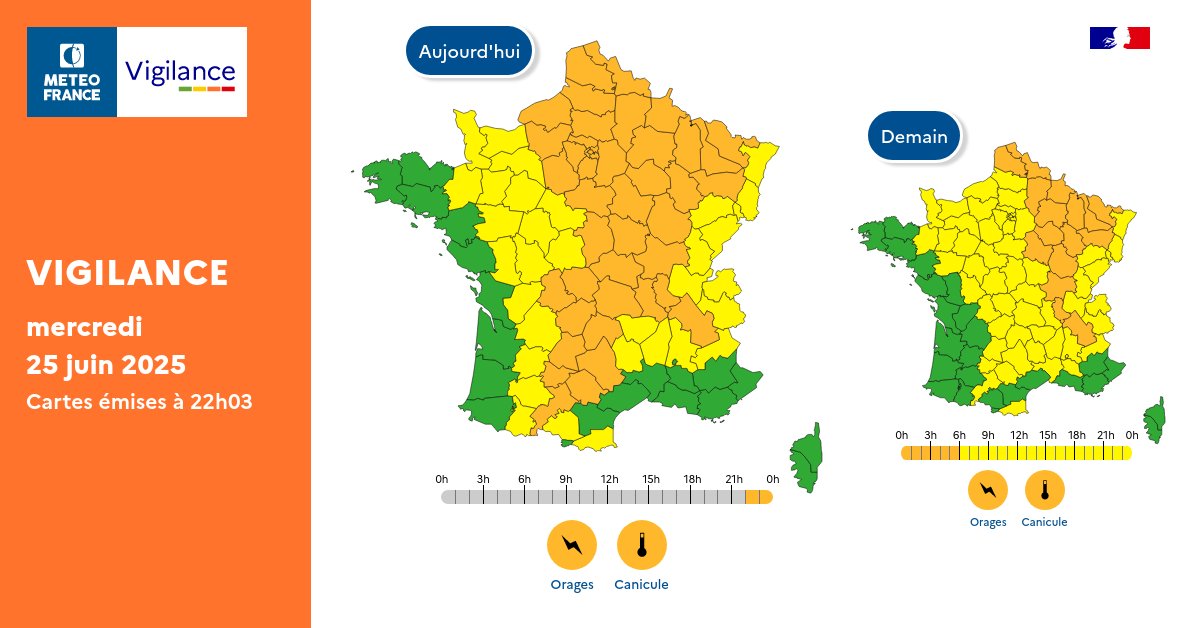 VigiMeteoFrance's tweet photo. Pour mercredi 25 juin 2025 :
🟠 44 départements en Vigilance orange

Pour jeudi 26 juin 2025 :
🟠 16 départements en Vigilance orange

Restez prudents et informés :
https://t.co/JGz4rTUvHP https://t.co/3c4ALueMt4