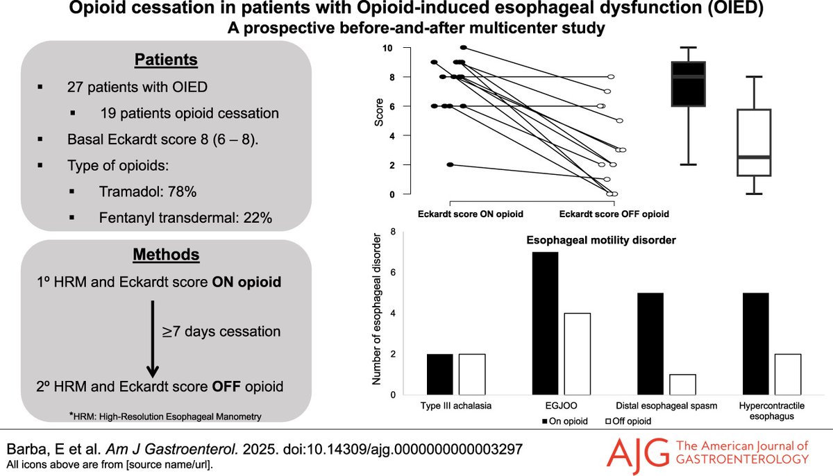 AmJGastro's tweet photo. Prospective Evaluation of Opioid Cessation in Patients With Suspected Opioid-Induced Esophageal Dysfunction
Ezquerra-Durán &amp; Alcalá-González, et al.
 
📕 https://t.co/rtkNTiRDpU
 
@MLongMD @JasmohanBajaj @93Ezquerra @alcala_glez_LG @ikaraujoa @alcedo_javier @jordiserradr https://t.co/PxxJ9DvJQI