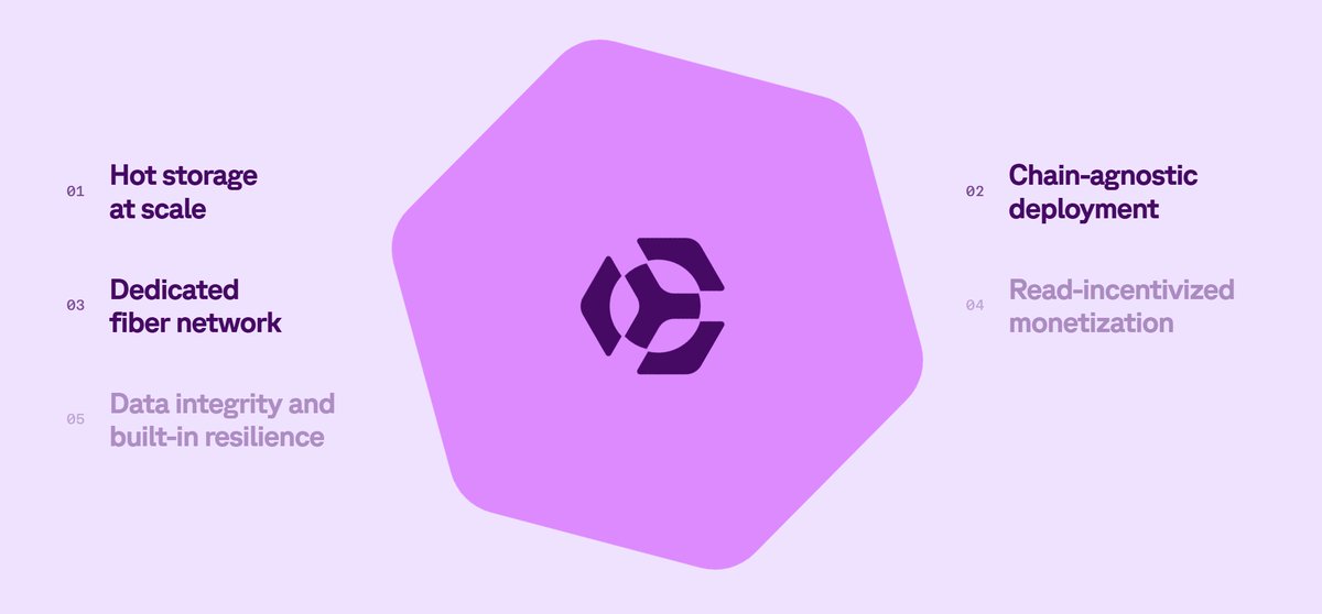 ATHena_DeFi's tweet photo. Even when the financial markets are volatile, one thing remains constant - the requirements and need for data is always growing.

The big brains over at @AptosLabs and @jump_ are building a brand new data primitive that's looking to change how we look at the integration of data and blockchain.

Introducing Shelby - An infrastructure layer designed and built specifically for the "New Data Economy"

While everyone tries to compete purely on speed (TPS), data is still dumped into cold-storage.

@shelbyserves high performance hot storage allows users to store, serve and monetize data in real time, all without sacrificing speed and security.

With Shelby:

🔹Creators can earn on every piece of content they release
🔹AI Agents have access to live, contextual data ay anytime.
🔹Apps can scale instantly, across all chains fueled by data.

Shelby is the first internet data solution that combines web2 level performance, security and utility with web3 decentralization and monetization.

This is first product Jump Crypto announced since coming back and it is built with Aptos. With a successful track record of projects like Pyth, Wormhole, Firedancer, Double Zero. I'm bullish on Shelby.

Competitors like Walrus, Celestia, Arweave, and others do not even come close when it comes to real world metrics. Read performance, delivery (thanks to Shelby's fiber based architecture), and blockchain integration is where Shelby pulls away from the pack.

Fast Reads, Full Control and Revenue Built-In. Looking forward to Aptos' wider vision of a Global Trading Engine come to life with Shelby!