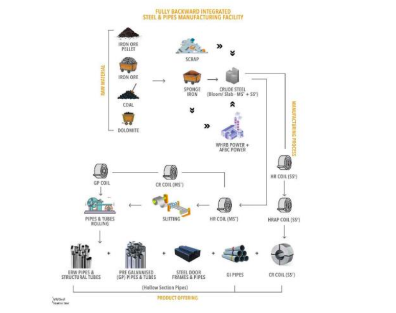 SSage82827's tweet image. 2/🏭 Business Overview
1) ERW black pipes, hollow sections, GP/GI pipes, CRFH &amp;amp; steel door frames
2) Applications: infra, housing, telecom, oil &amp;amp; gas, solar
3) Full backward integration: sponge iron → finished pipes
#SambhvSteel #SteelTubes #StructuralTubes #TubeManufacturing