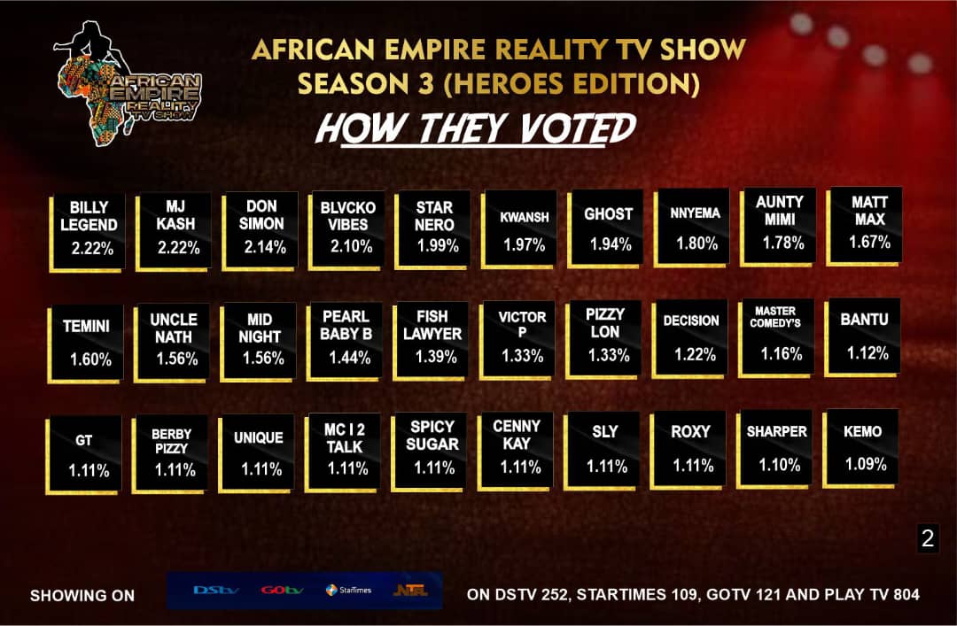 SHORELORDz's tweet photo. Hi guys! I'm here on behalf of @BillyLegend #ArtistWithMostAlias #NextBigThing #NulliSecundus #KingKingPin. He needs your votes to emerge as an housemate of the #AfricanEmpireRealityTVShowSeason3 #HeroesEdition #ShorelordzCartel https://t.co/4DWdKdbv1x