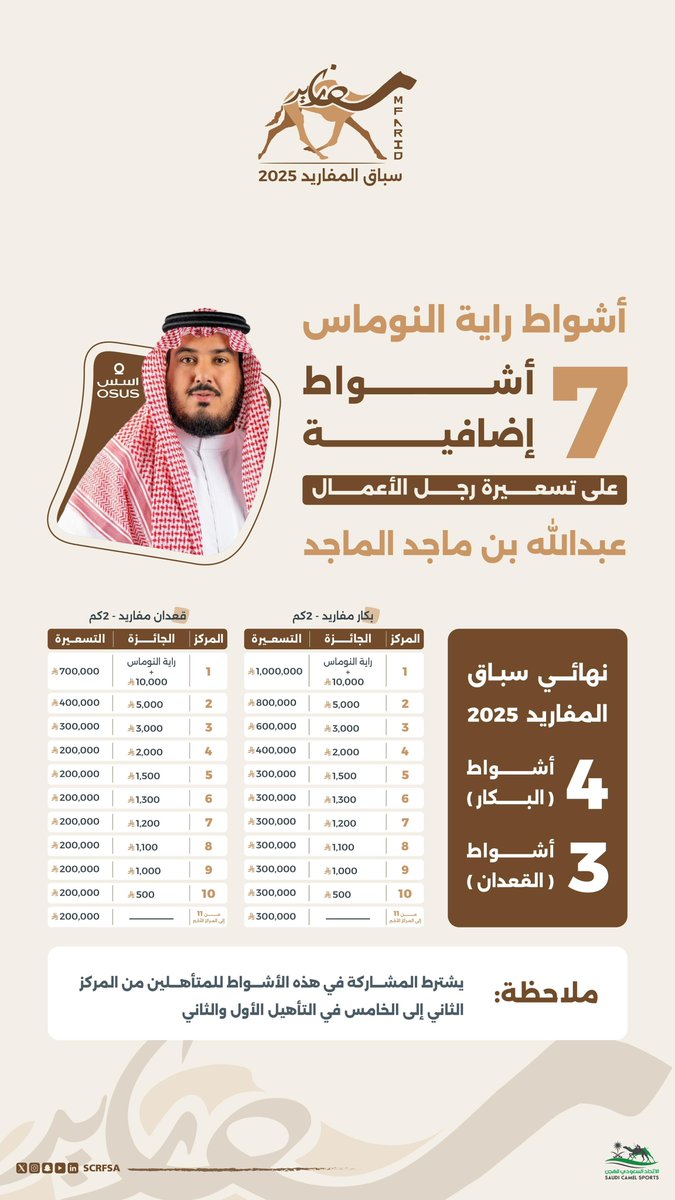 scrfSA's tweet photo. 📄| يعلن الاتحاد السعودي للهجن عن إضافة 7 أشواط على تسعيرة رجل الأعمال عبدالله الماجد ضمن نهائي #سباق_المفاريد 2025. https://t.co/Mxcd5dRisp
