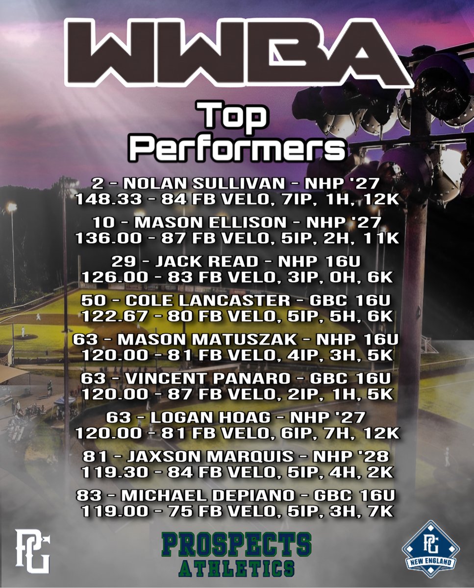 Congratulations to last weekends Perfect Game WWBA Top Performers!