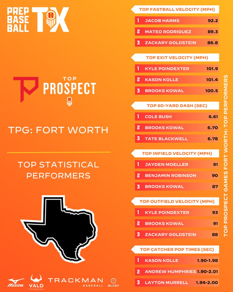 Prep Baseball Texas (@prepbaseball_tx) on Twitter photo ๐๐จ๐ฉ ๐๐ซ๐จ๐ฌ๐ฉ๐๐๐ญ ๐๐๐ฆ๐๐ฌ ๐
๐จ๐ซ๐ญ ๐๐จ๐ซ๐ญ๐ก: ๐๐ญ๐๐ญ๐ข๐ฌ๐ญ๐ข๐๐๐ฅ ๐๐ง๐๐ฅ๐ฒ๐ฌ๐ข๐ฌ ๐
With the help of our partners, we were able to fully breakdown the data from the Top Prospect Games: Fort Worth. A full statistical analysis, found within.๐
๐: ๐๐จ๐ฉ ๐๐ซ๐จ๐ฌ๐ฉ๐๐๐ญ ๐๐๐ฆ๐๐ฌ ๐
๐จ๐ซ๐ญ ๐๐จ๐ซ๐ญ๐ก: ๐๐ญ๐๐ญ๐ข๐ฌ๐ญ๐ข๐๐๐ฅ ๐๐ง๐๐ฅ๐ฒ๐ฌ๐ข๐ฌ ๐
With the help of our partners, we were able to fully breakdown the data from the Top Prospect Games: Fort Worth. A full statistical analysis, found within.๐
๐: