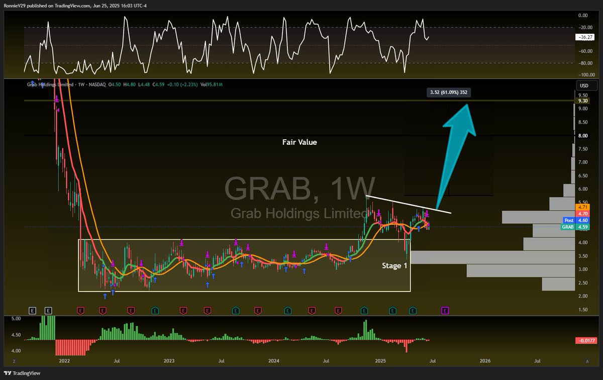 $GRAB - Stage 1 Complete, on to Stage 2!