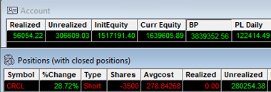 $CRCL making my month. Main size was hit around $288 on Monday. Before that I was in some options and later on added a bit more equity. Today sold all options and holding most of common still