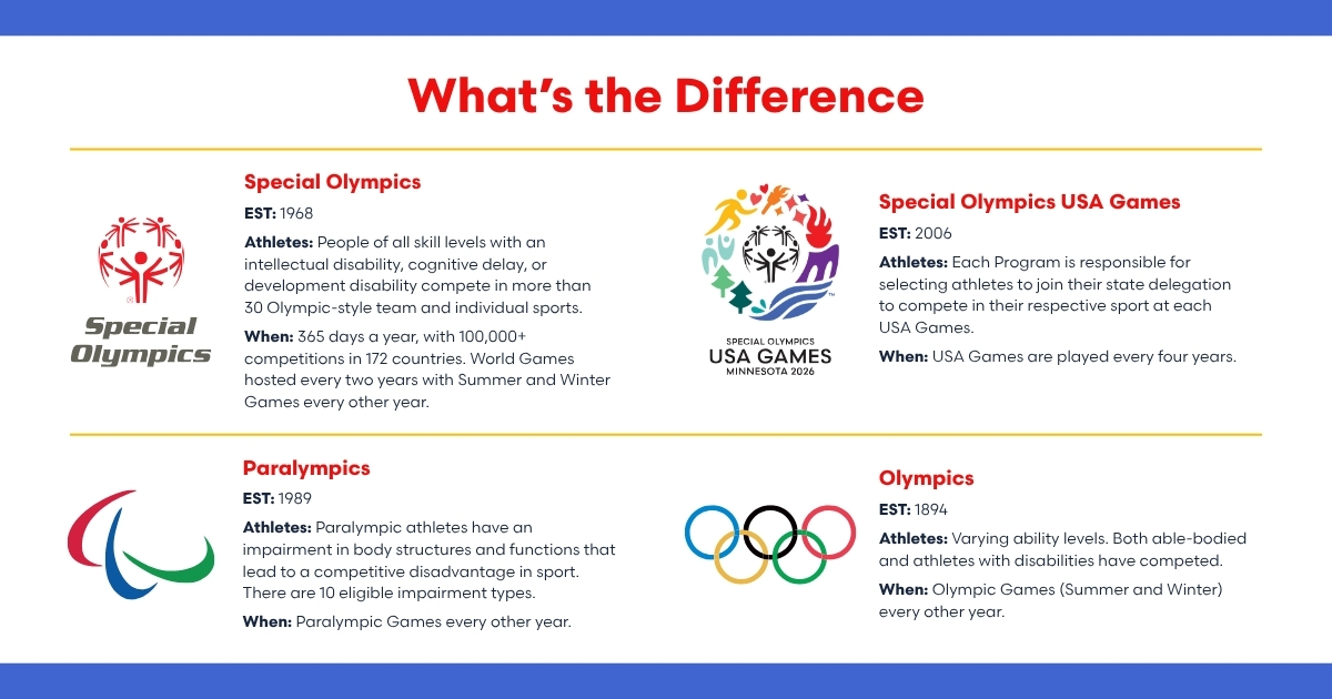 Special Olympics USA Games (@2026usagames) on Twitter photo Think you know the difference between the <a href="/Olympics/">The Olympic Games</a> <a href="/Paralympics/">Paralympic Games</a> <a href="/SpecialOlympics/">Special Olympics</a> and the <a href="/2026USAGames/">Special Olympics USA Games</a>? 🤔There's a lot of confusion out there! Get ready to clear things up as we break it all down for you.🏅 #2026USAGames Think you know the difference between the <a href="/Olympics/">The Olympic Games</a> <a href="/Paralympics/">Paralympic Games</a> <a href="/SpecialOlympics/">Special Olympics</a> and the <a href="/2026USAGames/">Special Olympics USA Games</a>? 🤔There's a lot of confusion out there! Get ready to clear things up as we break it all down for you.🏅 #2026USAGames
