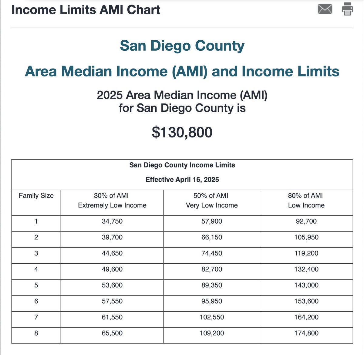 carolkimSD's tweet photo. @CAgovernor Or was this you, Asm. @BuffyWicks? You seem to like undermining job quality standards too--do you believe blue collar workers should be paid less? To be clear, what's been proposed in #AB130, would mean that workers would be making LESS than 50% AMI in San Diego County. #Caleg https://t.co/bB782UmKiN