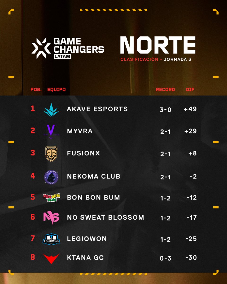 VALORANT Esports LATAM (@valesportsla) on Twitter photo 🔥 Tras la Jornada 3 de #VCTGameChangers, los equipos comienzan a perfilarse en la tabla de clasificación.
📊 Hasta ahora, las líderes son:
🌎 Sur: <a href="/UniversityWarG/">University War</a>
🌍 Norte: <a href="/AkaveEsports/">Akave Esports</a> 🔥 Tras la Jornada 3 de #VCTGameChangers, los equipos comienzan a perfilarse en la tabla de clasificación.
📊 Hasta ahora, las líderes son:
🌎 Sur: <a href="/UniversityWarG/">University War</a>
🌍 Norte: <a href="/AkaveEsports/">Akave Esports</a>