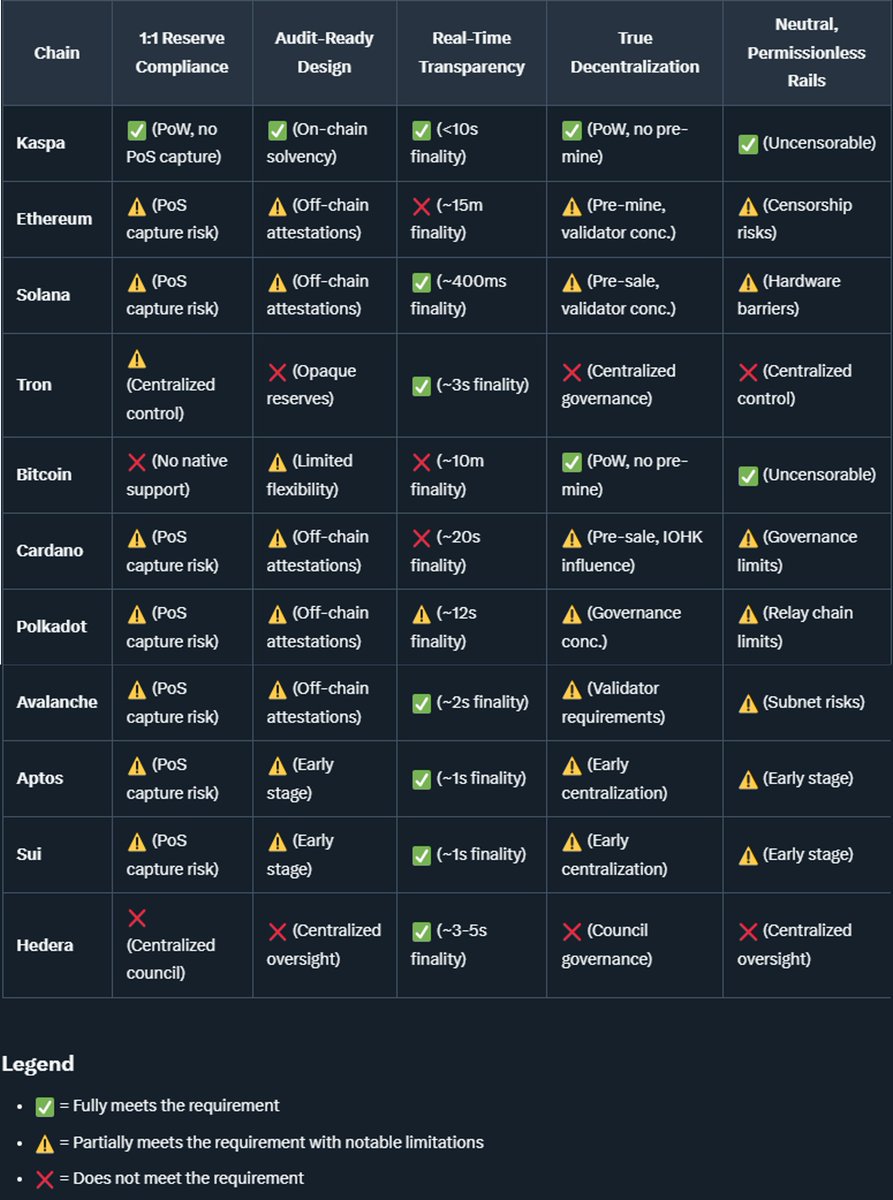 <a href="/kratk46609/">Brian</a> <a href="/SenatorTimScott/">Tim Scott</a> <a href="/SenLummis/">Senator Cynthia Lummis</a> <a href="/SenGillibrand/">Kirsten Gillibrand</a> Here is the <a href="/grok/">Grok</a> post summarized into a table showing a side by side of each L1 chain worth considering.

So the question is, <a href="/USDC/">USDC</a> / <a href="/circle/">Circle</a> ... when is $USDC coming to $KAS?