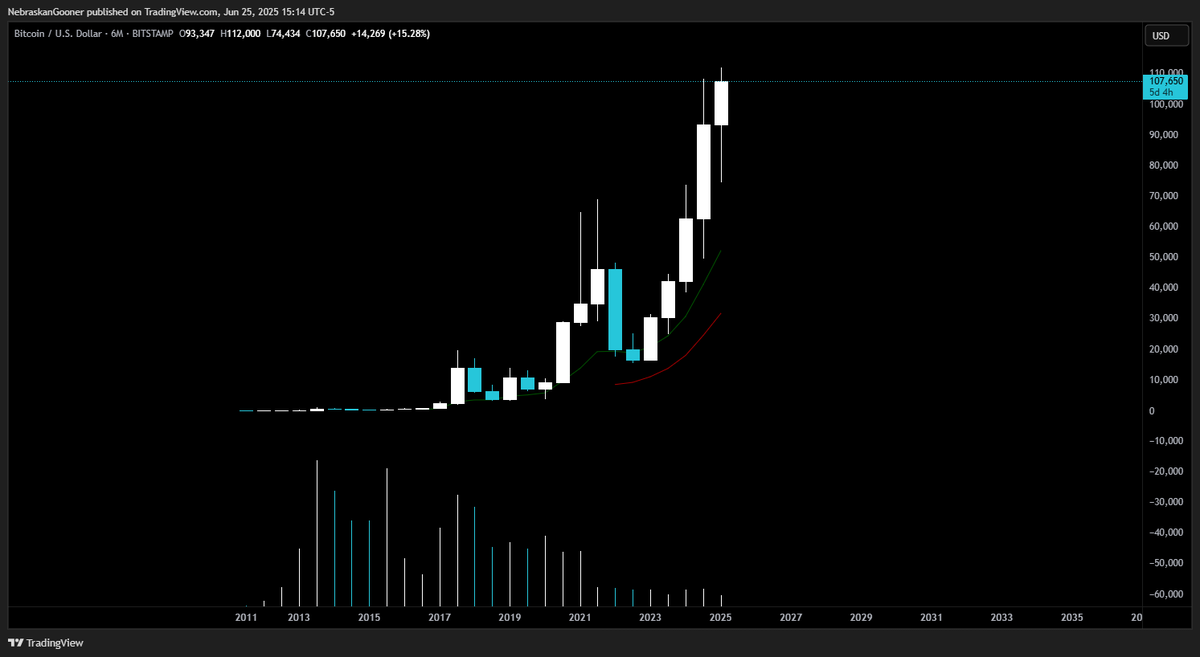 Don't let #Bitcoin bears see this chart 🤯
