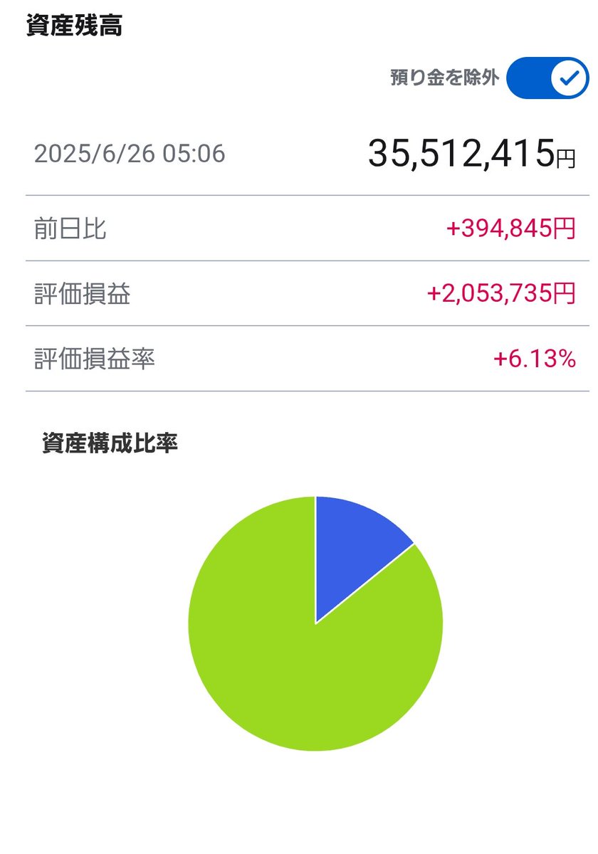 最近のSBIは 投信は22時更新と言いながら いろいろ訳わかんない変動 朝起きたら資産が増えてた なんなんだろうな 6％台になりました  日本のインフレ率が3％ かつ アメリカの30年国債の利率が5％なので そこらあたりを目標としています